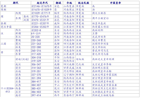 中国历代朝代时间更替表