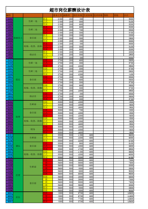 超市岗位薪酬设计表