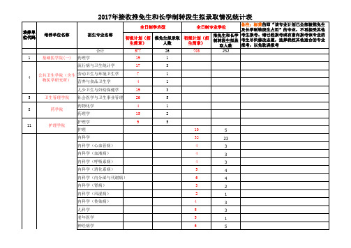 2017年接收推免生和长学制转段生拟录取情况统计表