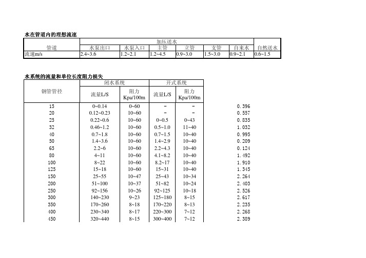 水管流速和流量估算