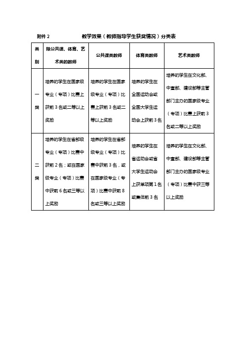 教学效果教师指导学生获奖情况分类表