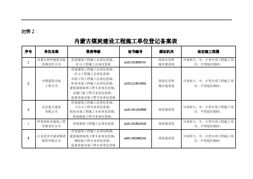 内蒙古煤炭建设工程施工单位登记备案表