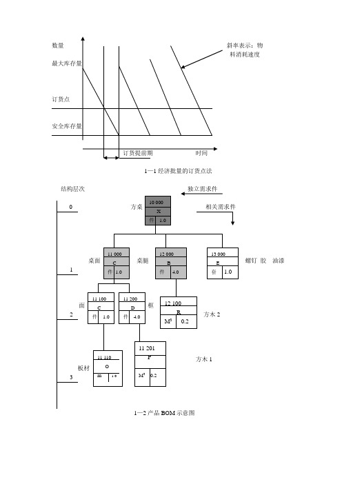 ERP原理与应用作业1