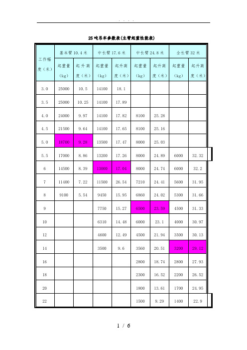 25吨吊车参数表