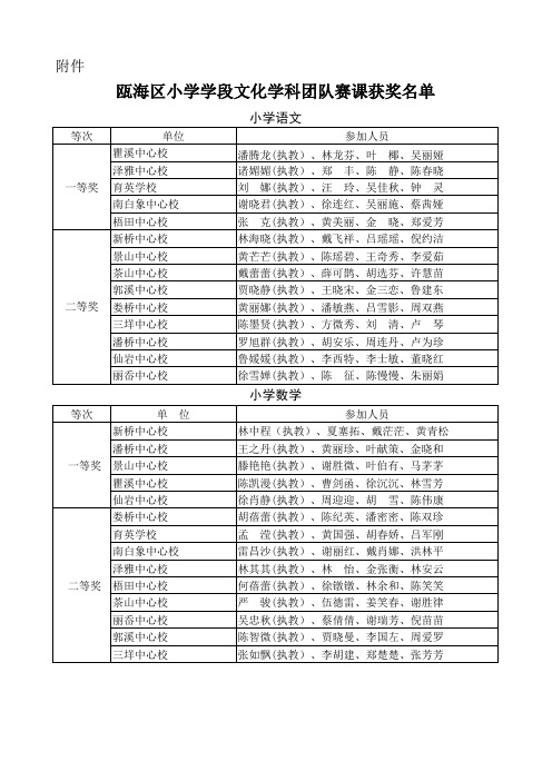 瓯海区小学学段文化学科团队赛课获奖名单xls