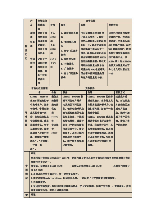 最全阿里巴巴,中国制造网,环球资源,慧聪的比较分析