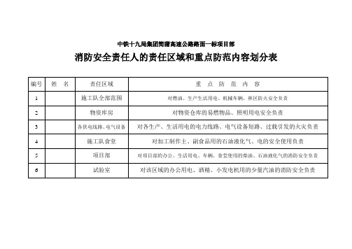 消防安全责任人的责任区域和重点防范内容