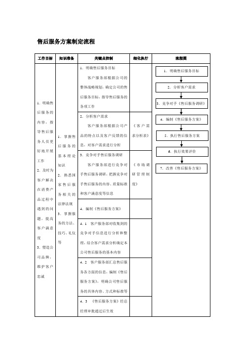 售后服务方案制定流程