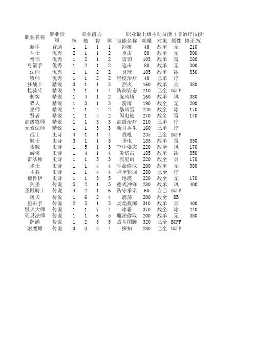 安卓 放置游戏 无尽回廊全职业情报