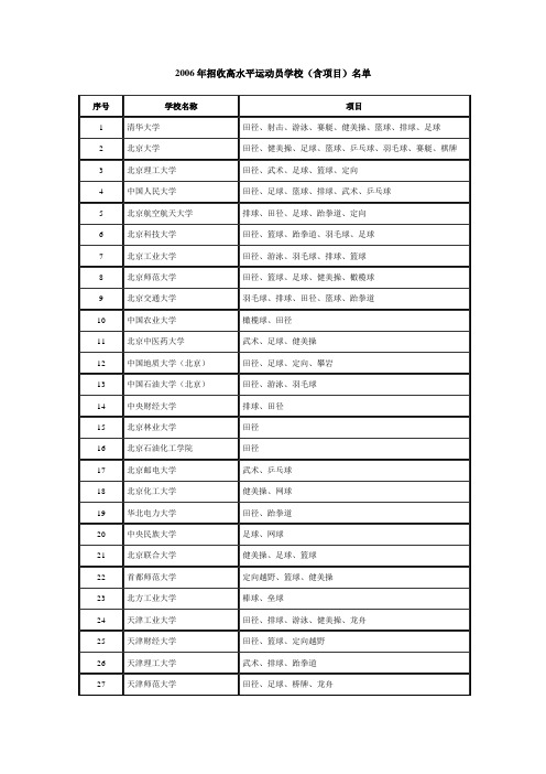 2006年招收高水平运动员学校(含项目)名单