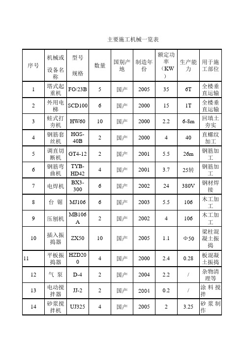 机械设备表1