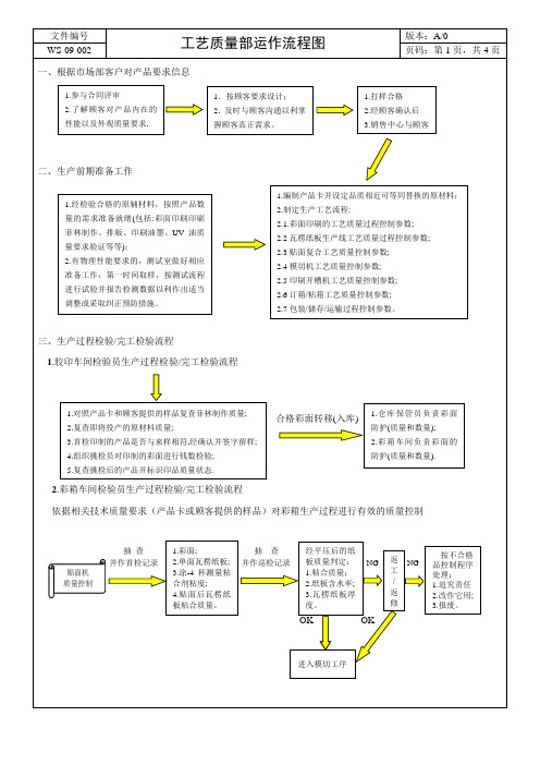 工艺质量部工艺流程