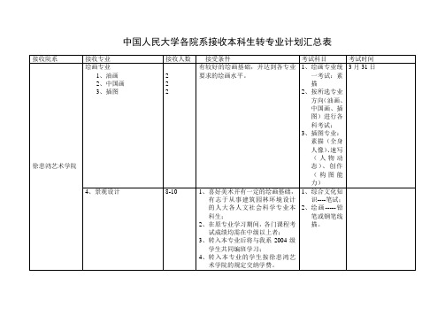 中国人民大学各院系接收本科生转专业计划汇总表 - 中国人民大学教务处