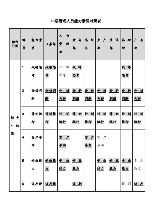 中层管理人员能力素质对照表