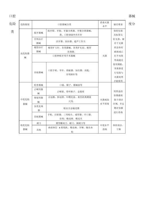 口腔器械危险程度表