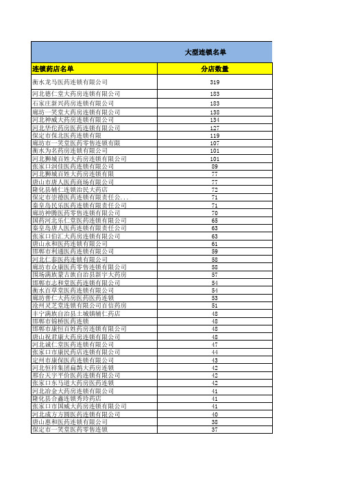 河北省连锁药店药店大全