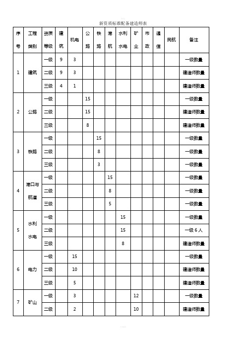 建筑业企业资质建造师配备新标准