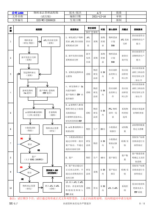 物料承认管理流程图