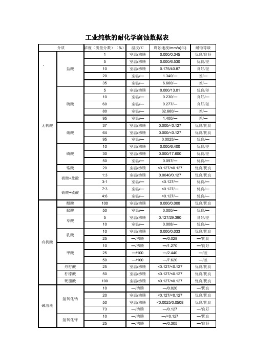 钛材的耐化学腐蚀数据表