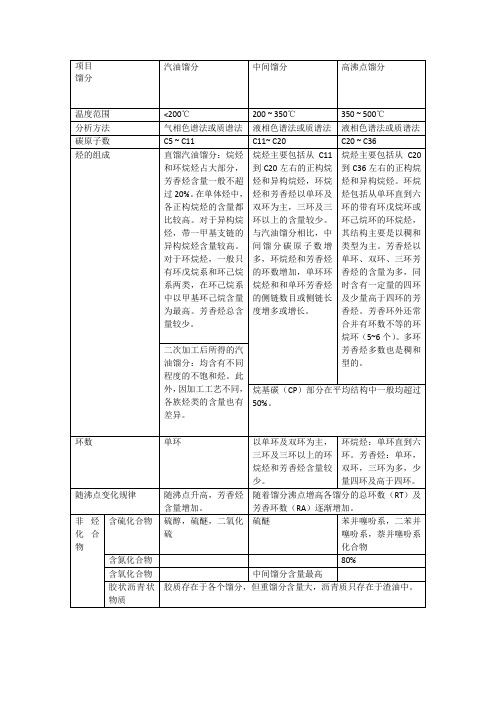 各馏分族组成的分布规律