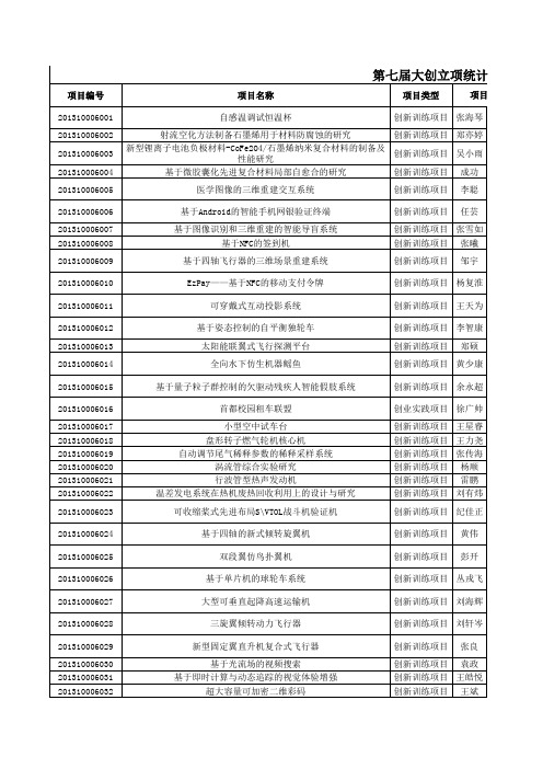 第七届大创立项统计表-公布版