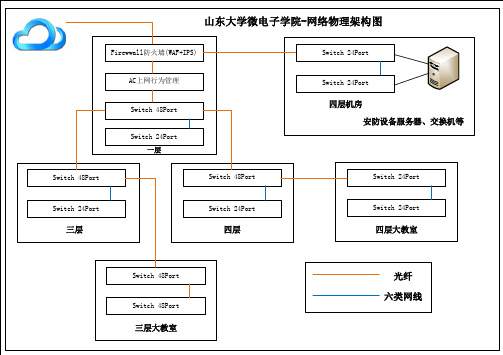 办公楼网络架构拓扑图