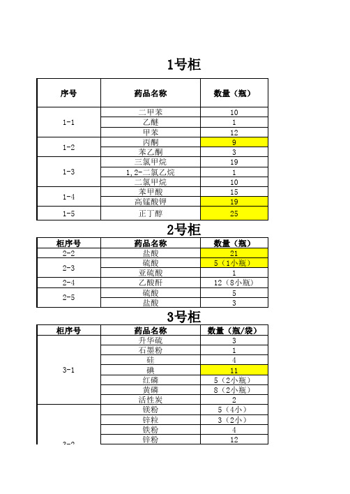 药品清单+各实验室药品