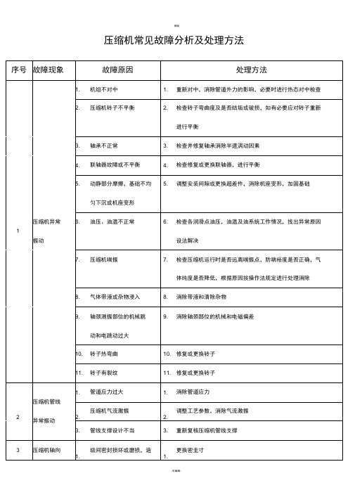 离心式压缩机常见故障分析及处理方法