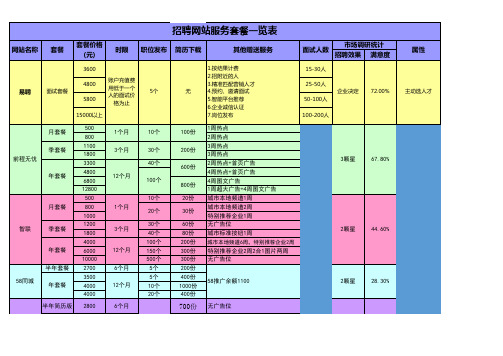 各大招聘网站服务套餐对比