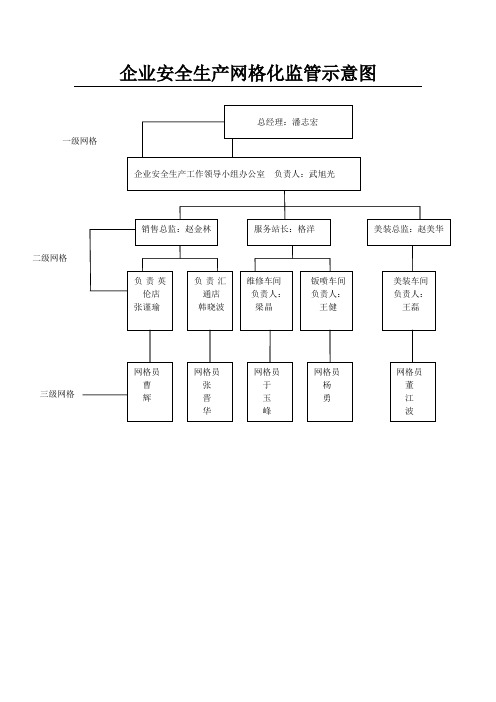 安全生产网格化监管示意图