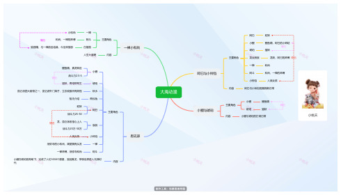 大禹动漫(喜欢阿巳与小铃铛、小鲤与琥珀和一禅的点进来叭)思维导图 脑图