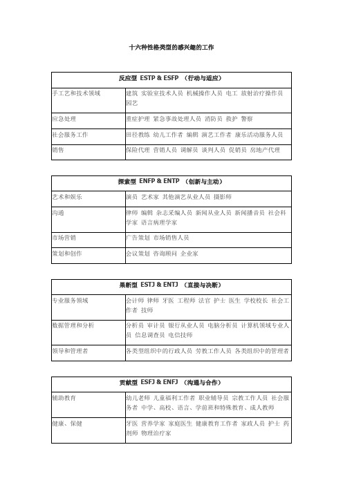 MBTI十六种类型感兴趣的工作