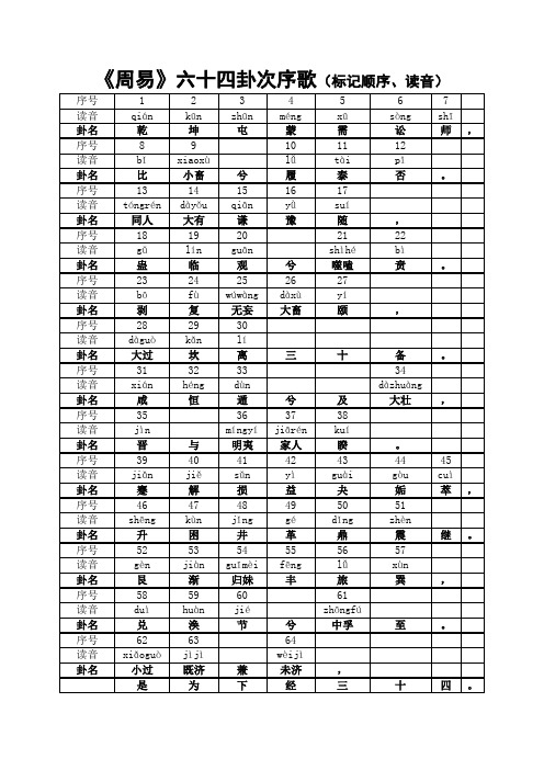 《周易》六十四卦次序歌(标记顺序、读音)