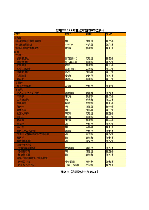 滁州市统计年鉴社会经济发展指标：2018年重点文物保护单位统计