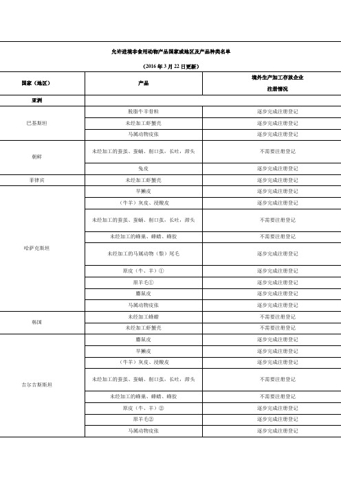 允许进境非食用动物产品国家或地区及产品种类名单