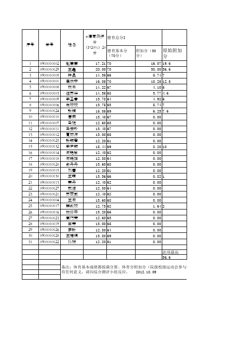 英文学院09级1班综合测评表