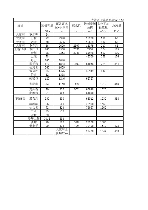 大渡河干流水电开发“3库22级”规划