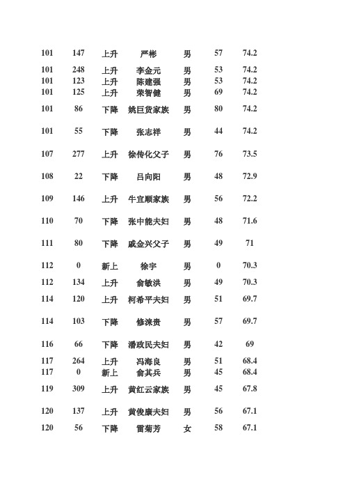 中国福布斯富豪排行榜100-200