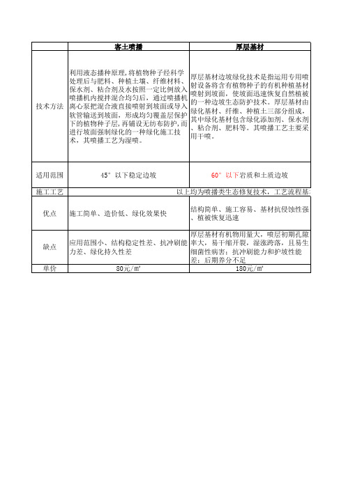 四种喷播技术比较(客土喷播、高次团粒、厚层基材、植被混凝土)