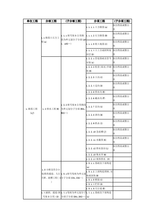 公路单位分部分项划分(最全)