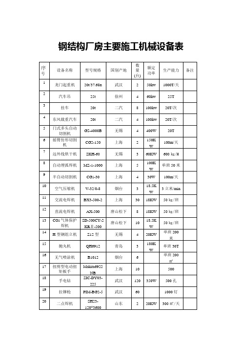 钢结构厂房主要施工机械设备表