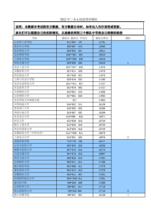 2012二本AB理科录取情况及梯度