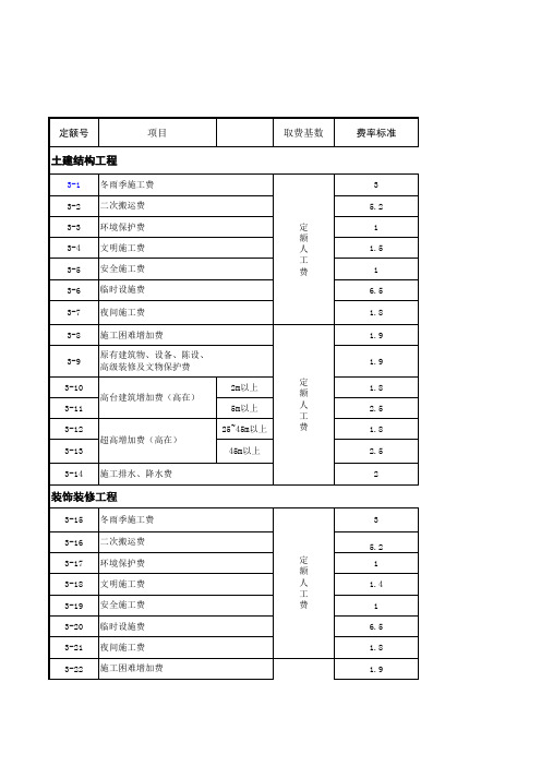 各专业措施费率及其中人工费的比例