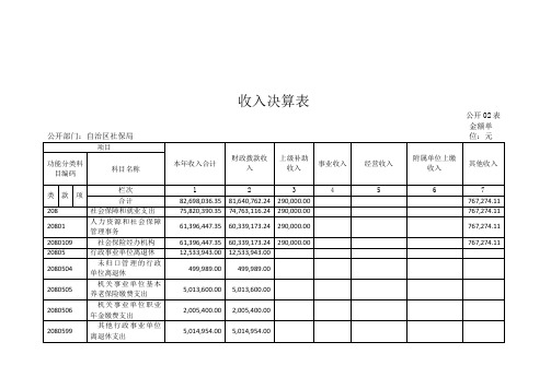 注本表反映部门本度的总收支和末结余结转情况数据