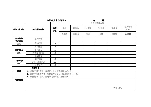 审计部月考核情况表