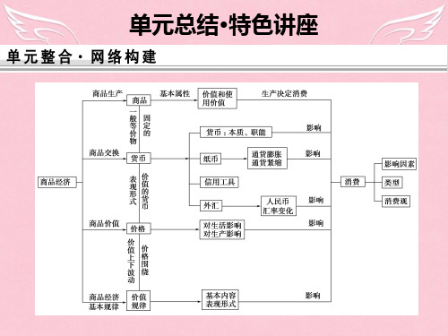 高考政治大一轮复习 第一单元 生活与消费总结特色讲座课件 新人教版必修1