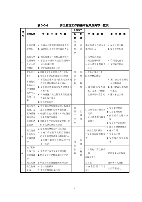 (安全管理套表)安全监理资料用表