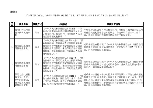 保监发78号1.中国保监会取消和调整的行政审批项目及后续管理措施表