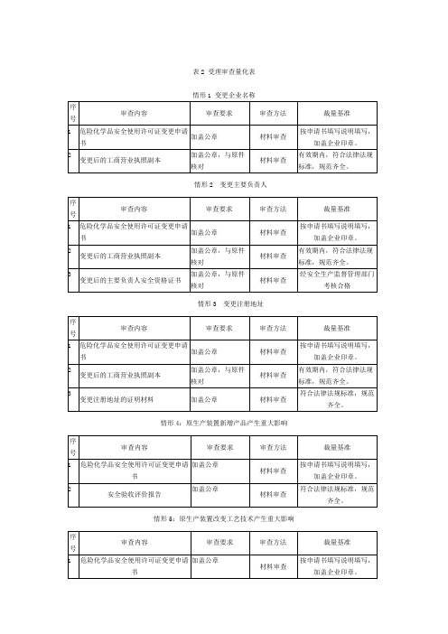 表2 受理审查量化表