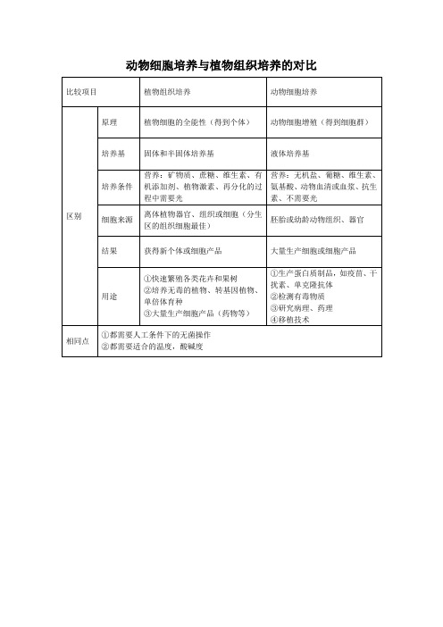 动物细胞培养和植物细胞培养的比较